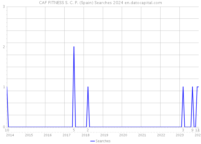 CAF FITNESS S. C. P. (Spain) Searches 2024 