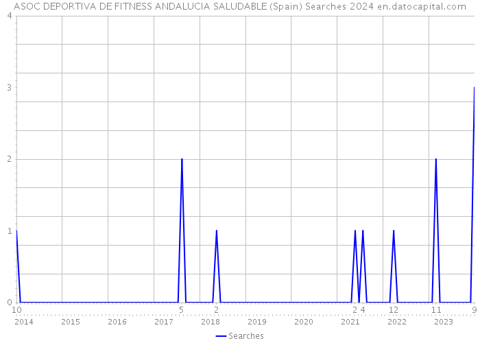 ASOC DEPORTIVA DE FITNESS ANDALUCIA SALUDABLE (Spain) Searches 2024 