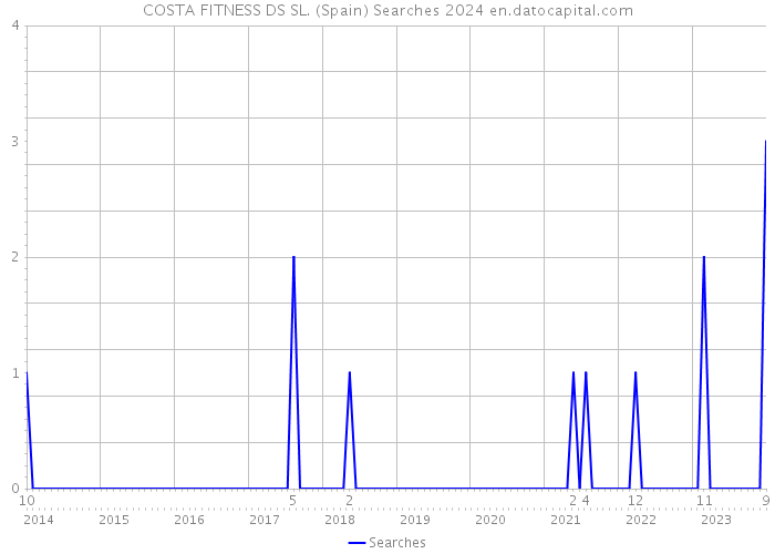 COSTA FITNESS DS SL. (Spain) Searches 2024 