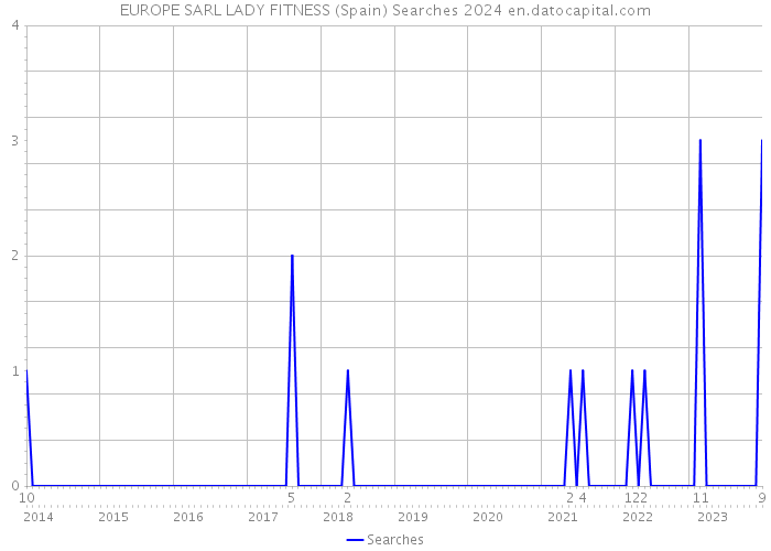 EUROPE SARL LADY FITNESS (Spain) Searches 2024 