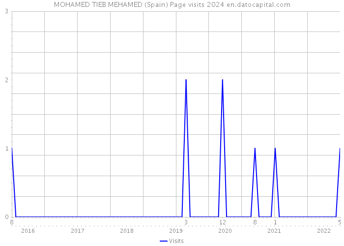 MOHAMED TIEB MEHAMED (Spain) Page visits 2024 