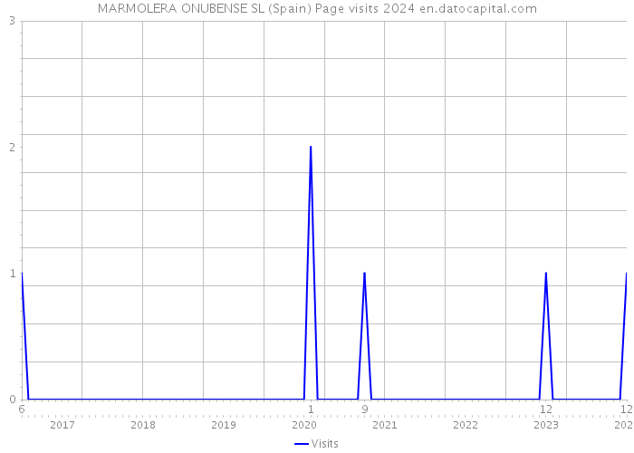 MARMOLERA ONUBENSE SL (Spain) Page visits 2024 