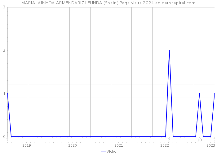 MARIA-AINHOA ARMENDARIZ LEUNDA (Spain) Page visits 2024 