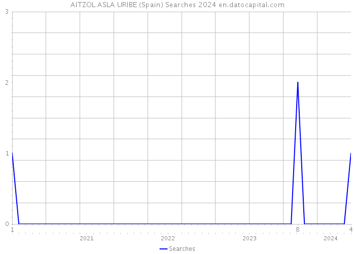 AITZOL ASLA URIBE (Spain) Searches 2024 