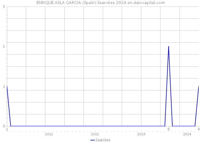ENRIQUE ASLA GARCIA (Spain) Searches 2024 