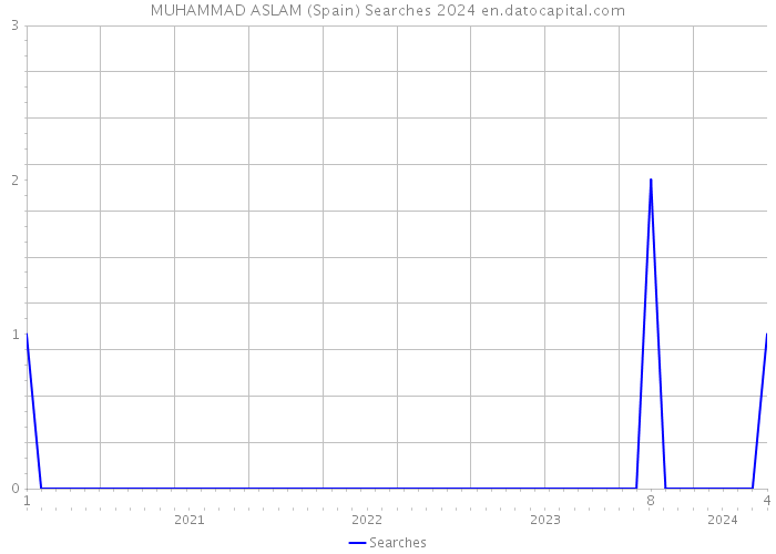 MUHAMMAD ASLAM (Spain) Searches 2024 