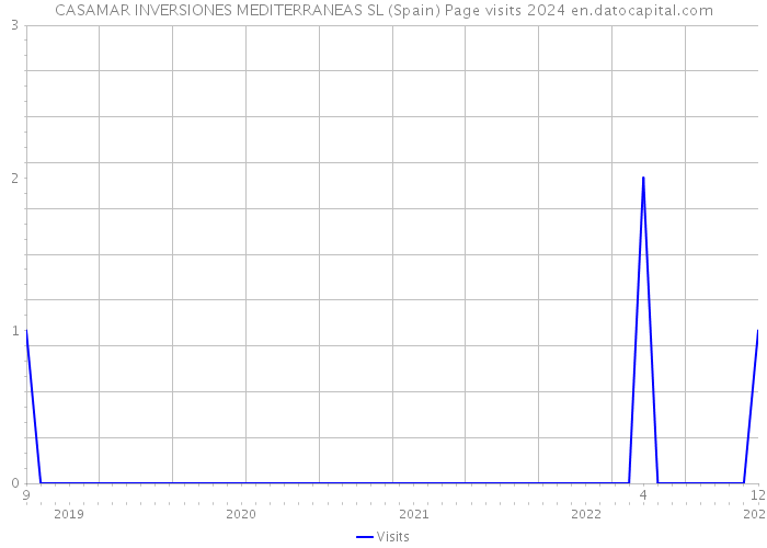 CASAMAR INVERSIONES MEDITERRANEAS SL (Spain) Page visits 2024 