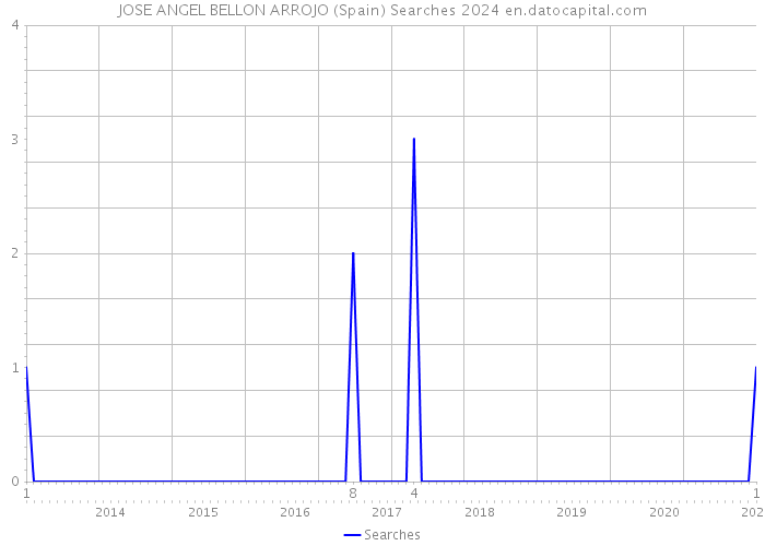 JOSE ANGEL BELLON ARROJO (Spain) Searches 2024 
