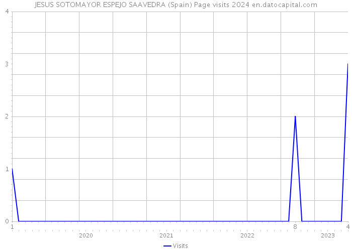 JESUS SOTOMAYOR ESPEJO SAAVEDRA (Spain) Page visits 2024 