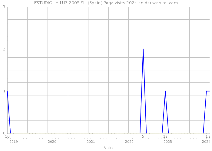 ESTUDIO LA LUZ 2003 SL. (Spain) Page visits 2024 
