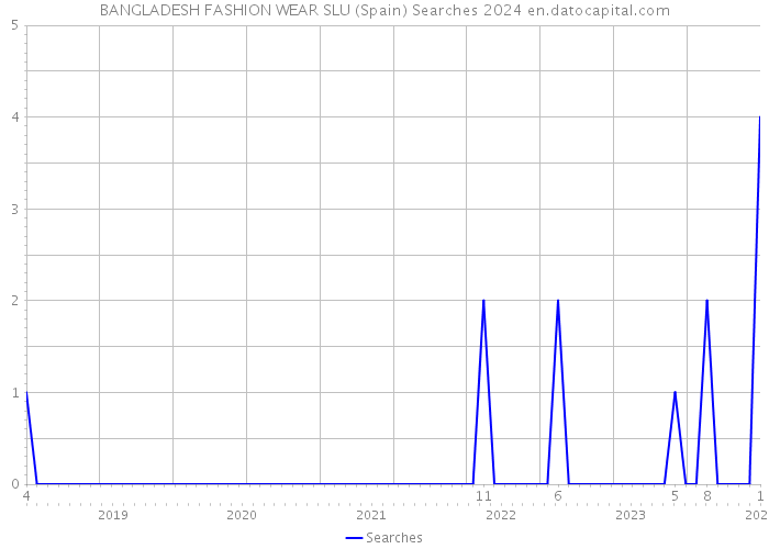 BANGLADESH FASHION WEAR SLU (Spain) Searches 2024 