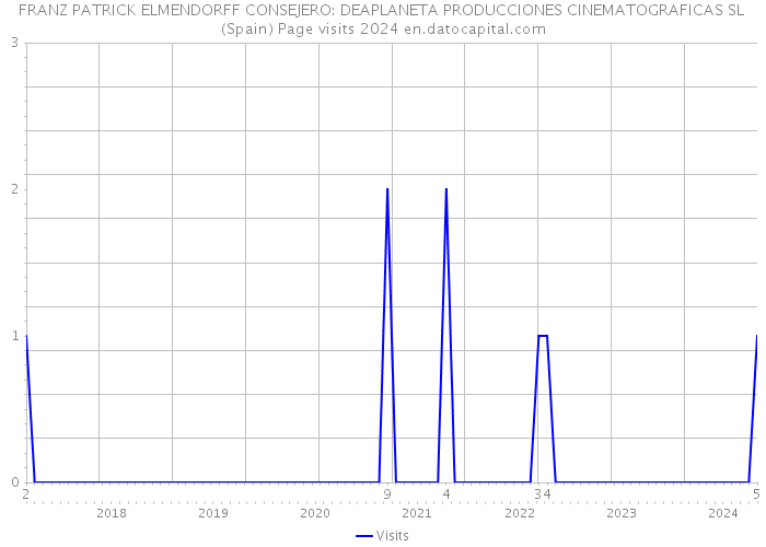 FRANZ PATRICK ELMENDORFF CONSEJERO: DEAPLANETA PRODUCCIONES CINEMATOGRAFICAS SL (Spain) Page visits 2024 