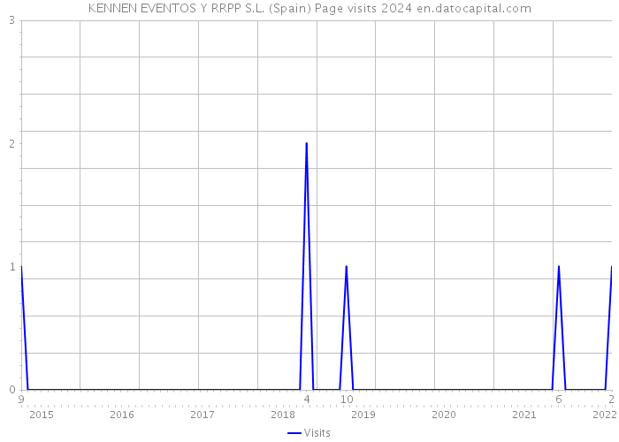 KENNEN EVENTOS Y RRPP S.L. (Spain) Page visits 2024 