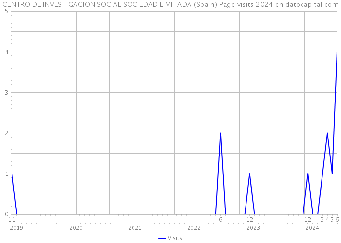 CENTRO DE INVESTIGACION SOCIAL SOCIEDAD LIMITADA (Spain) Page visits 2024 