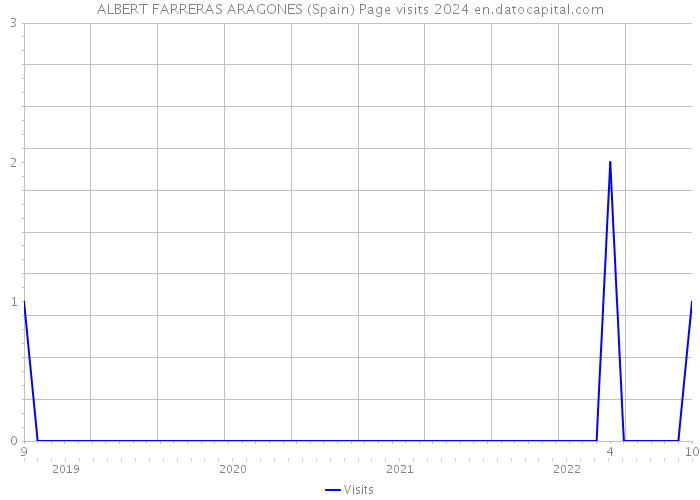 ALBERT FARRERAS ARAGONES (Spain) Page visits 2024 