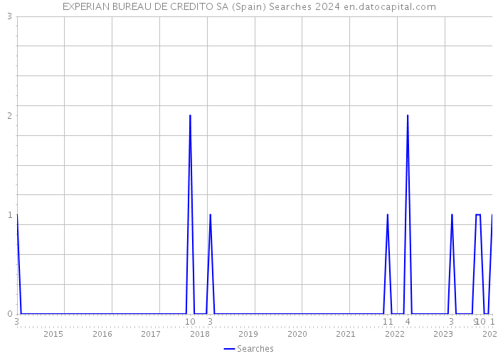 EXPERIAN BUREAU DE CREDITO SA (Spain) Searches 2024 