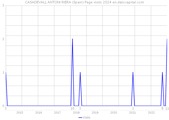 CASADEVALL ANTONI RIERA (Spain) Page visits 2024 