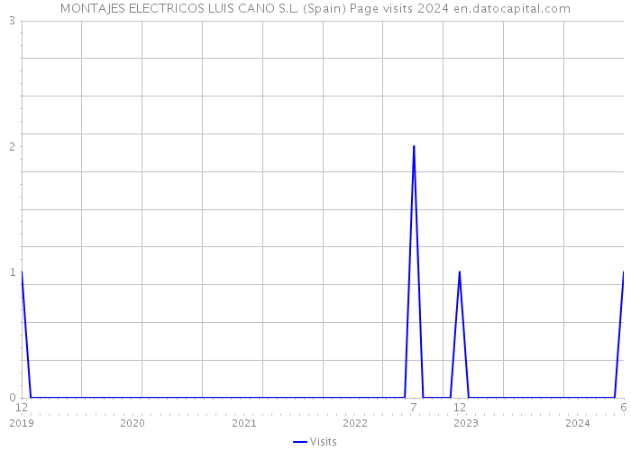 MONTAJES ELECTRICOS LUIS CANO S.L. (Spain) Page visits 2024 