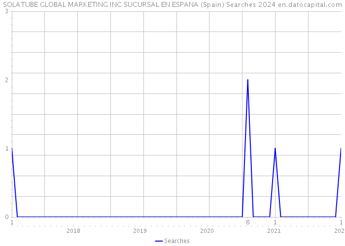 SOLATUBE GLOBAL MARKETING INC SUCURSAL EN ESPANA (Spain) Searches 2024 