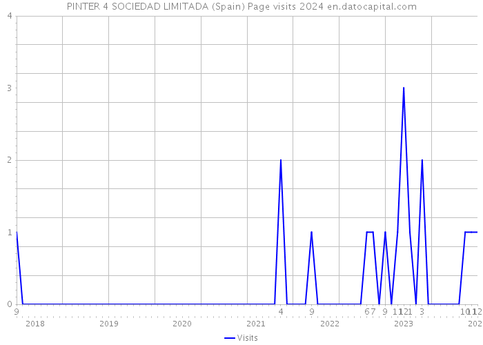 PINTER 4 SOCIEDAD LIMITADA (Spain) Page visits 2024 