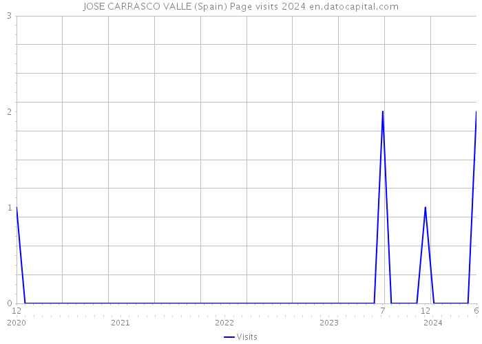 JOSE CARRASCO VALLE (Spain) Page visits 2024 