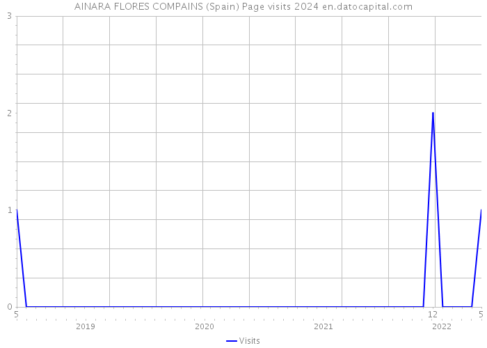 AINARA FLORES COMPAINS (Spain) Page visits 2024 
