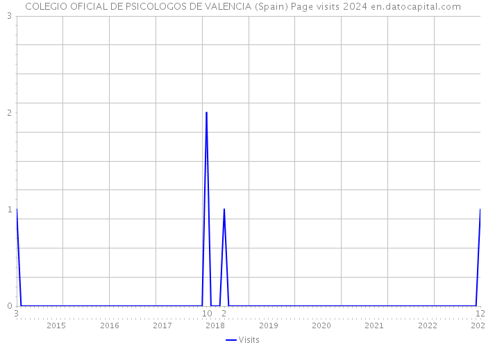 COLEGIO OFICIAL DE PSICOLOGOS DE VALENCIA (Spain) Page visits 2024 