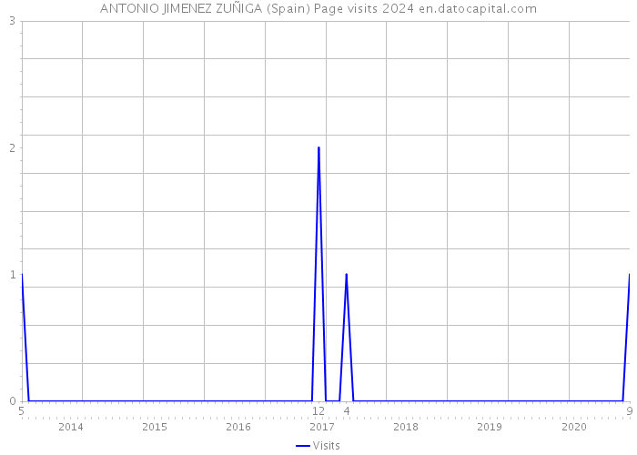 ANTONIO JIMENEZ ZUÑIGA (Spain) Page visits 2024 