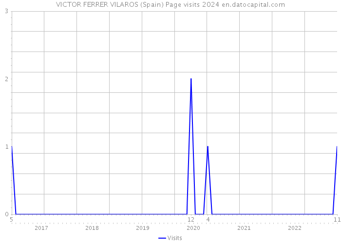 VICTOR FERRER VILAROS (Spain) Page visits 2024 