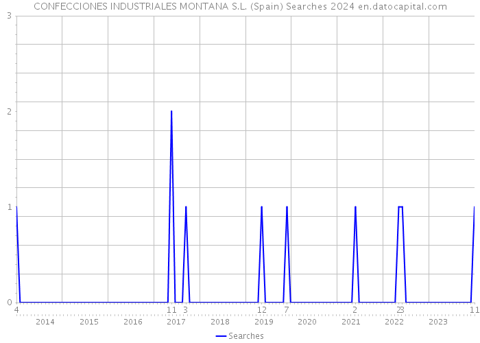 CONFECCIONES INDUSTRIALES MONTANA S.L. (Spain) Searches 2024 