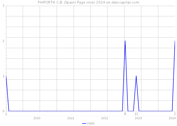 PAIPORTA C.B. (Spain) Page visits 2024 