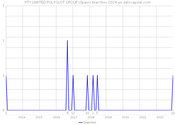 PTY LIMITED POLYGLOT GROUP (Spain) Searches 2024 