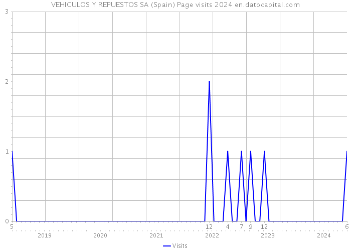 VEHICULOS Y REPUESTOS SA (Spain) Page visits 2024 