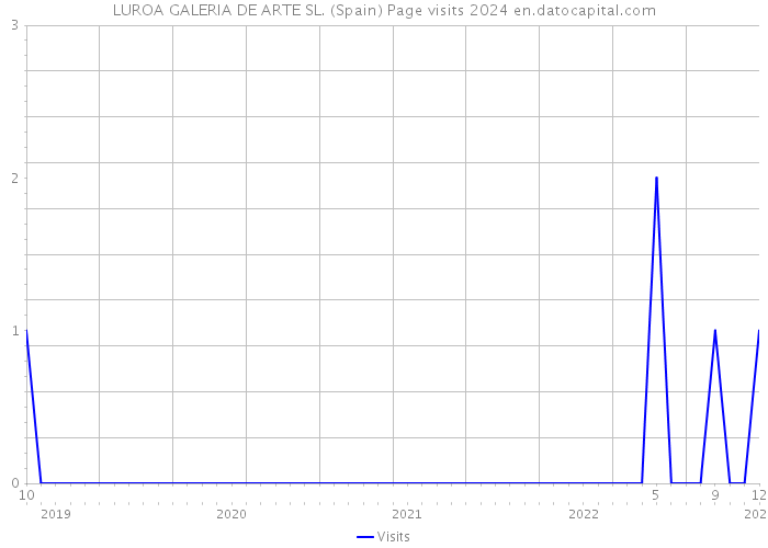 LUROA GALERIA DE ARTE SL. (Spain) Page visits 2024 