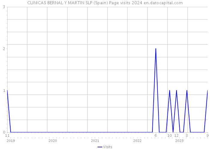 CLINICAS BERNAL Y MARTIN SLP (Spain) Page visits 2024 