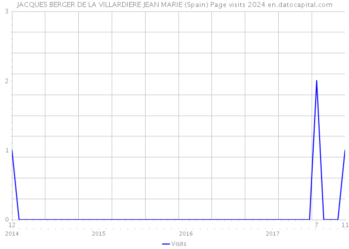JACQUES BERGER DE LA VILLARDIERE JEAN MARIE (Spain) Page visits 2024 