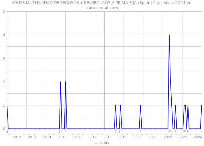 SOLISS MUTUALIDAD DE SEGUROS Y REASEGUROS A PRIMA FIJA (Spain) Page visits 2024 