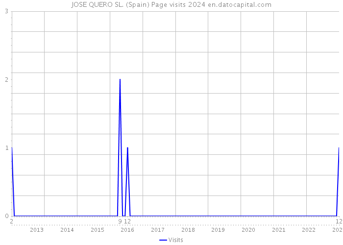 JOSE QUERO SL. (Spain) Page visits 2024 