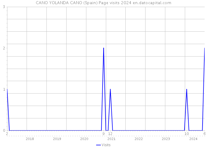 CANO YOLANDA CANO (Spain) Page visits 2024 