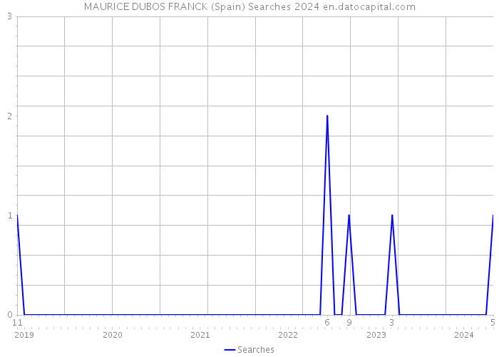 MAURICE DUBOS FRANCK (Spain) Searches 2024 
