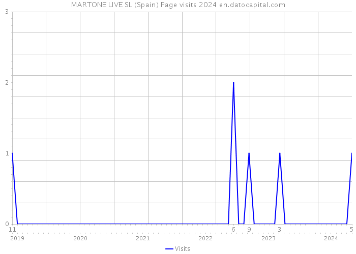 MARTONE LIVE SL (Spain) Page visits 2024 