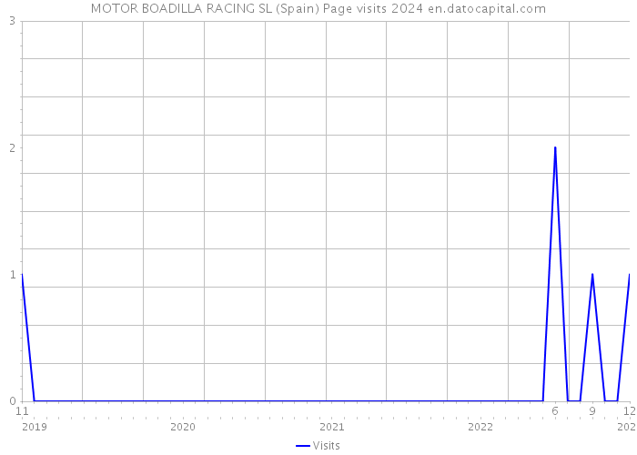 MOTOR BOADILLA RACING SL (Spain) Page visits 2024 