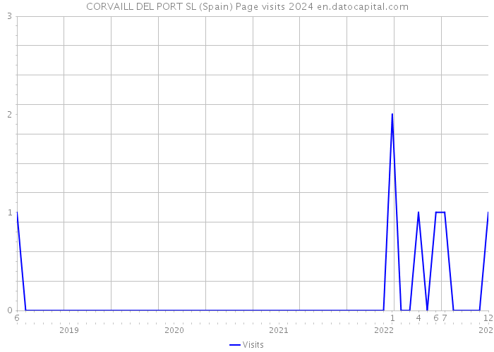 CORVAILL DEL PORT SL (Spain) Page visits 2024 