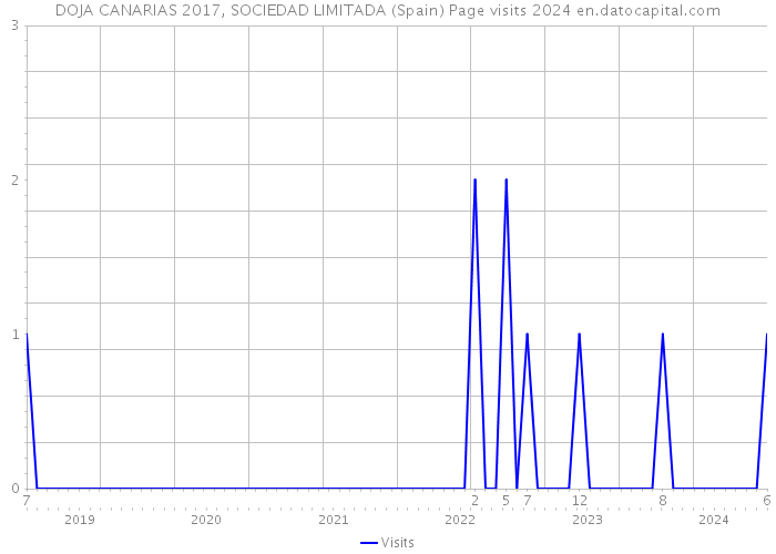 DOJA CANARIAS 2017, SOCIEDAD LIMITADA (Spain) Page visits 2024 