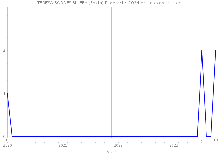 TERESA BORDES BINEFA (Spain) Page visits 2024 