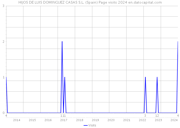 HIJOS DE LUIS DOMINGUEZ CASAS S.L. (Spain) Page visits 2024 
