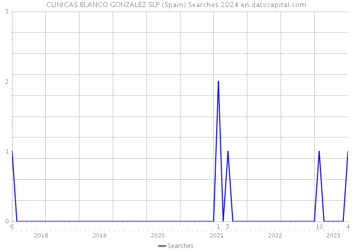 CLINICAS BLANCO GONZALEZ SLP (Spain) Searches 2024 