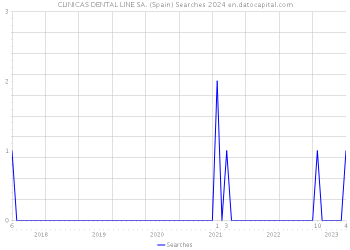 CLINICAS DENTAL LINE SA. (Spain) Searches 2024 