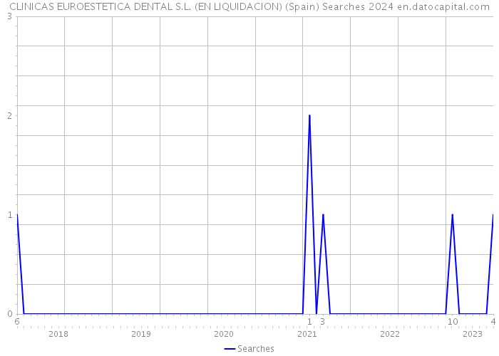 CLINICAS EUROESTETICA DENTAL S.L. (EN LIQUIDACION) (Spain) Searches 2024 