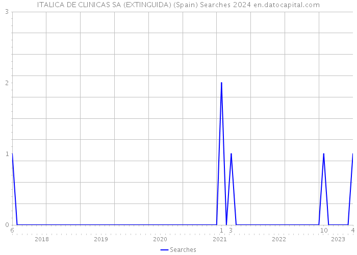 ITALICA DE CLINICAS SA (EXTINGUIDA) (Spain) Searches 2024 